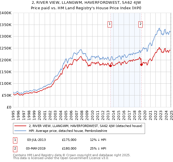 2, RIVER VIEW, LLANGWM, HAVERFORDWEST, SA62 4JW: Price paid vs HM Land Registry's House Price Index