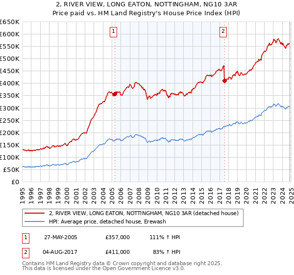 2, RIVER VIEW, LONG EATON, NOTTINGHAM, NG10 3AR: Price paid vs HM Land Registry's House Price Index