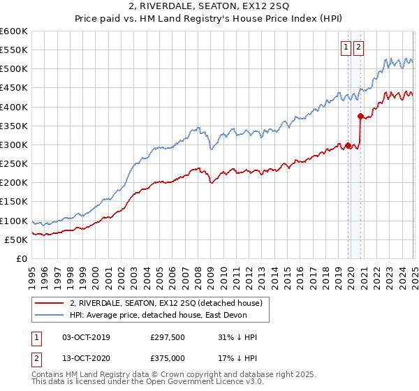 2, RIVERDALE, SEATON, EX12 2SQ: Price paid vs HM Land Registry's House Price Index