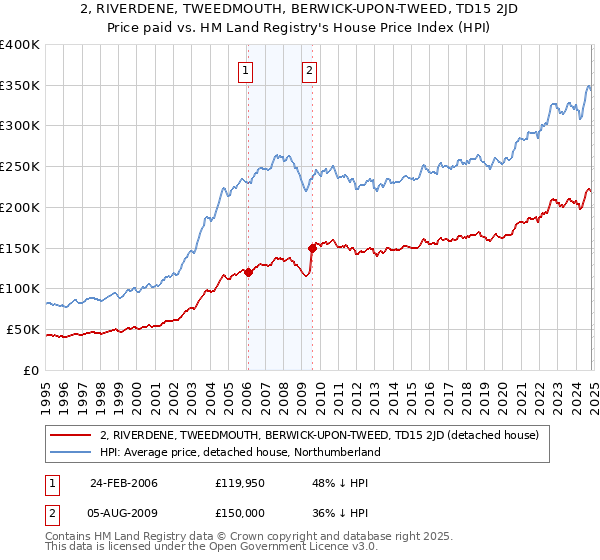 2, RIVERDENE, TWEEDMOUTH, BERWICK-UPON-TWEED, TD15 2JD: Price paid vs HM Land Registry's House Price Index