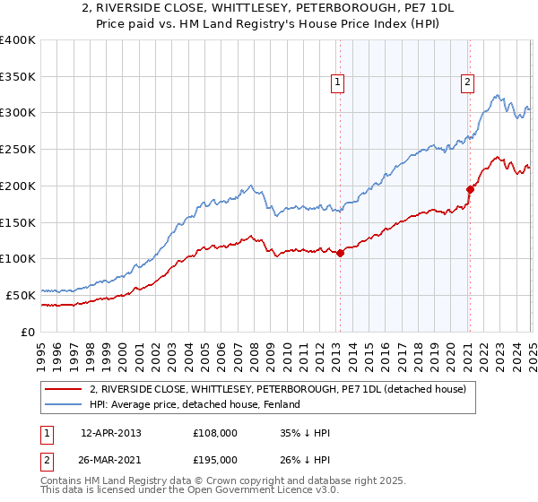 2, RIVERSIDE CLOSE, WHITTLESEY, PETERBOROUGH, PE7 1DL: Price paid vs HM Land Registry's House Price Index