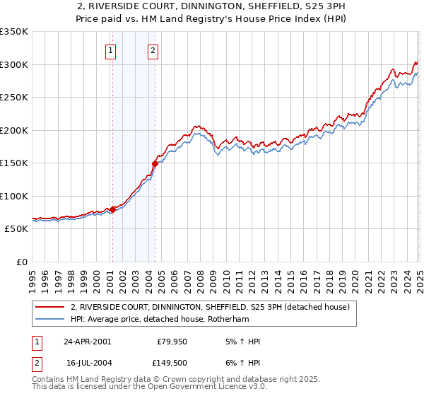 2, RIVERSIDE COURT, DINNINGTON, SHEFFIELD, S25 3PH: Price paid vs HM Land Registry's House Price Index