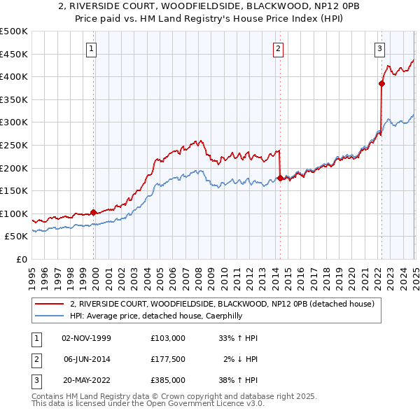 2, RIVERSIDE COURT, WOODFIELDSIDE, BLACKWOOD, NP12 0PB: Price paid vs HM Land Registry's House Price Index