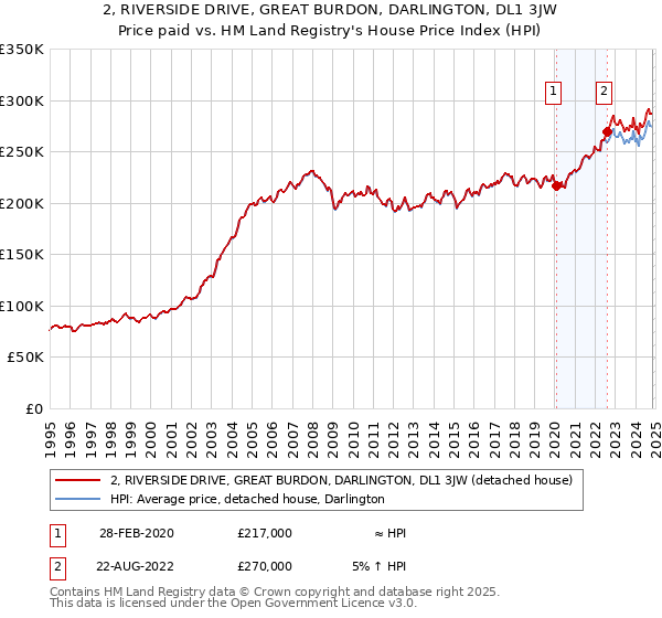 2, RIVERSIDE DRIVE, GREAT BURDON, DARLINGTON, DL1 3JW: Price paid vs HM Land Registry's House Price Index