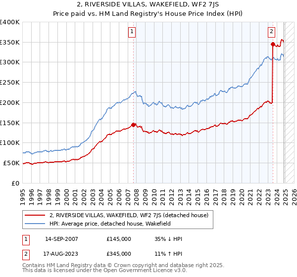 2, RIVERSIDE VILLAS, WAKEFIELD, WF2 7JS: Price paid vs HM Land Registry's House Price Index