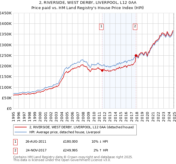 2, RIVERSIDE, WEST DERBY, LIVERPOOL, L12 0AA: Price paid vs HM Land Registry's House Price Index