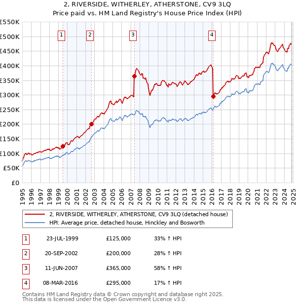 2, RIVERSIDE, WITHERLEY, ATHERSTONE, CV9 3LQ: Price paid vs HM Land Registry's House Price Index