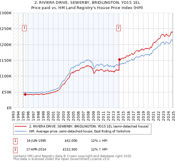 2, RIVIERA DRIVE, SEWERBY, BRIDLINGTON, YO15 1EL: Price paid vs HM Land Registry's House Price Index