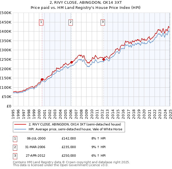 2, RIVY CLOSE, ABINGDON, OX14 3XT: Price paid vs HM Land Registry's House Price Index