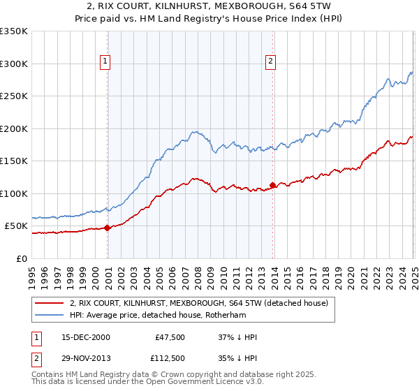 2, RIX COURT, KILNHURST, MEXBOROUGH, S64 5TW: Price paid vs HM Land Registry's House Price Index