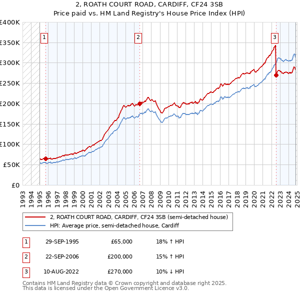 2, ROATH COURT ROAD, CARDIFF, CF24 3SB: Price paid vs HM Land Registry's House Price Index