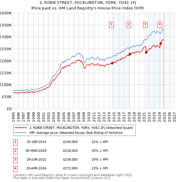 2, ROBB STREET, POCKLINGTON, YORK, YO42 2FJ: Price paid vs HM Land Registry's House Price Index