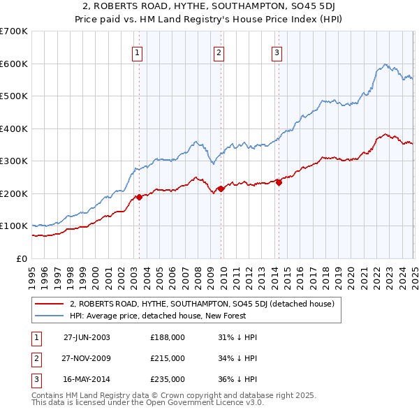 2, ROBERTS ROAD, HYTHE, SOUTHAMPTON, SO45 5DJ: Price paid vs HM Land Registry's House Price Index