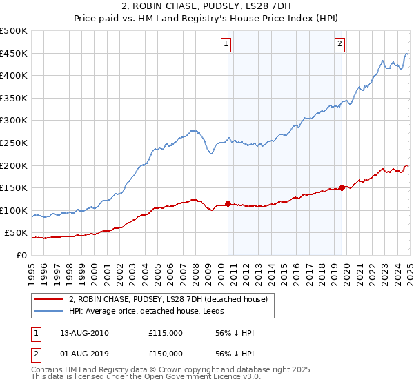 2, ROBIN CHASE, PUDSEY, LS28 7DH: Price paid vs HM Land Registry's House Price Index