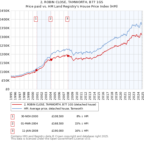 2, ROBIN CLOSE, TAMWORTH, B77 1GS: Price paid vs HM Land Registry's House Price Index