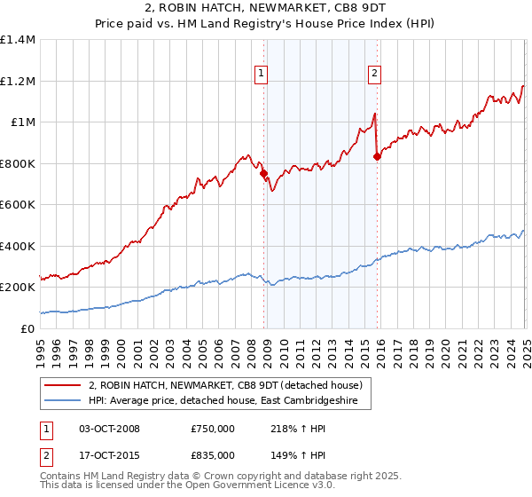 2, ROBIN HATCH, NEWMARKET, CB8 9DT: Price paid vs HM Land Registry's House Price Index