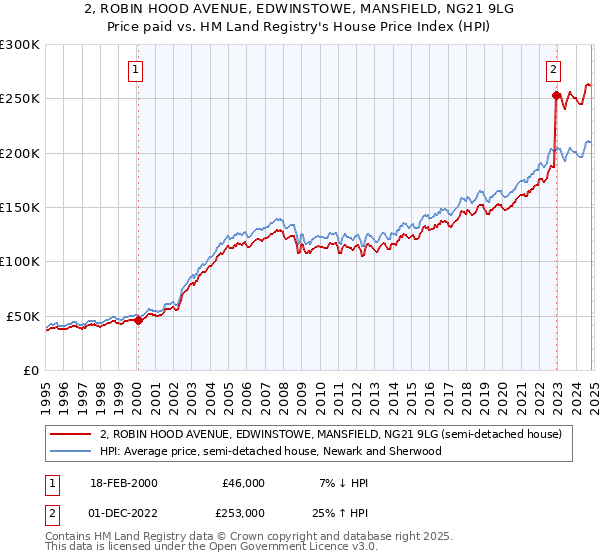 2, ROBIN HOOD AVENUE, EDWINSTOWE, MANSFIELD, NG21 9LG: Price paid vs HM Land Registry's House Price Index