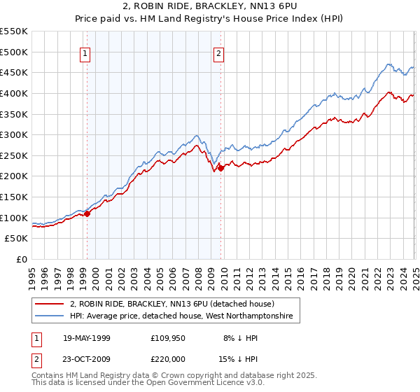 2, ROBIN RIDE, BRACKLEY, NN13 6PU: Price paid vs HM Land Registry's House Price Index