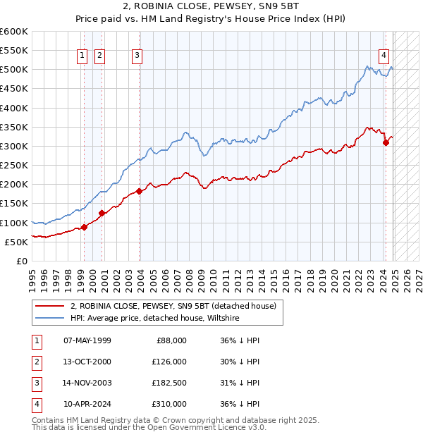 2, ROBINIA CLOSE, PEWSEY, SN9 5BT: Price paid vs HM Land Registry's House Price Index