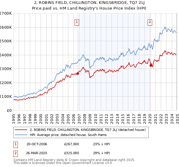 2, ROBINS FIELD, CHILLINGTON, KINGSBRIDGE, TQ7 2LJ: Price paid vs HM Land Registry's House Price Index