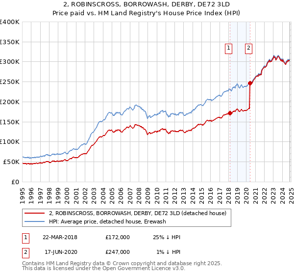 2, ROBINSCROSS, BORROWASH, DERBY, DE72 3LD: Price paid vs HM Land Registry's House Price Index