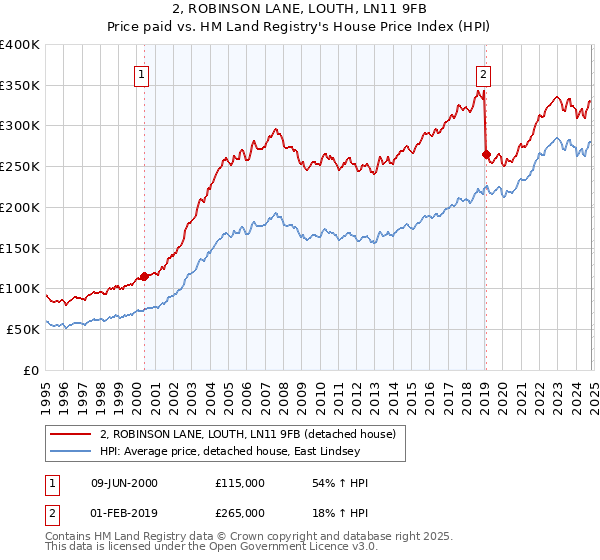 2, ROBINSON LANE, LOUTH, LN11 9FB: Price paid vs HM Land Registry's House Price Index