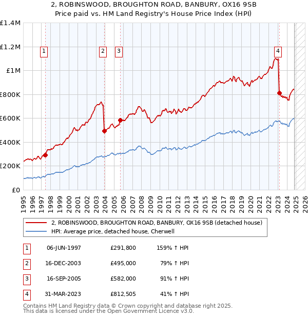 2, ROBINSWOOD, BROUGHTON ROAD, BANBURY, OX16 9SB: Price paid vs HM Land Registry's House Price Index