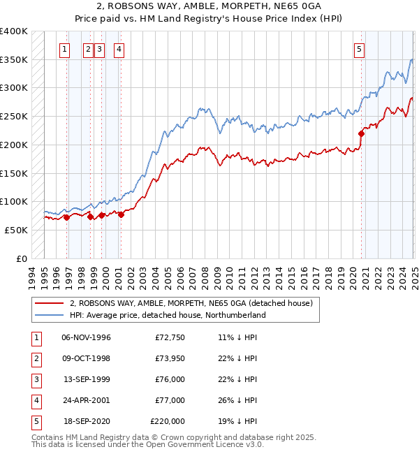 2, ROBSONS WAY, AMBLE, MORPETH, NE65 0GA: Price paid vs HM Land Registry's House Price Index