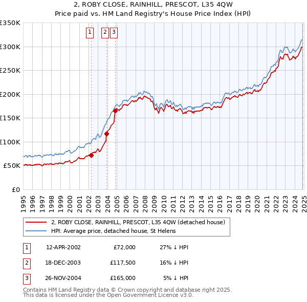 2, ROBY CLOSE, RAINHILL, PRESCOT, L35 4QW: Price paid vs HM Land Registry's House Price Index