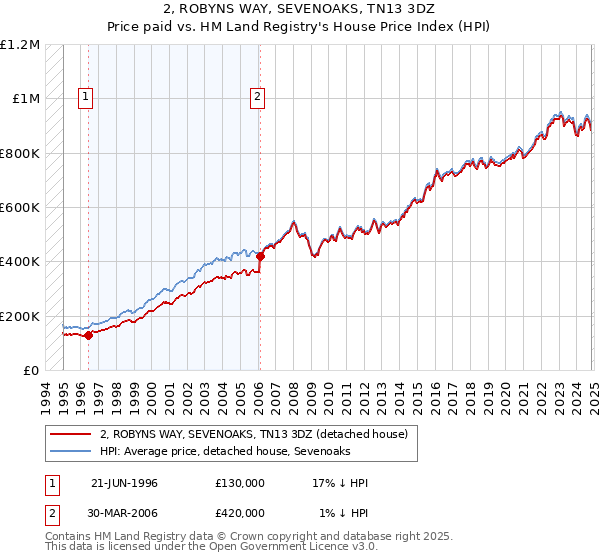 2, ROBYNS WAY, SEVENOAKS, TN13 3DZ: Price paid vs HM Land Registry's House Price Index