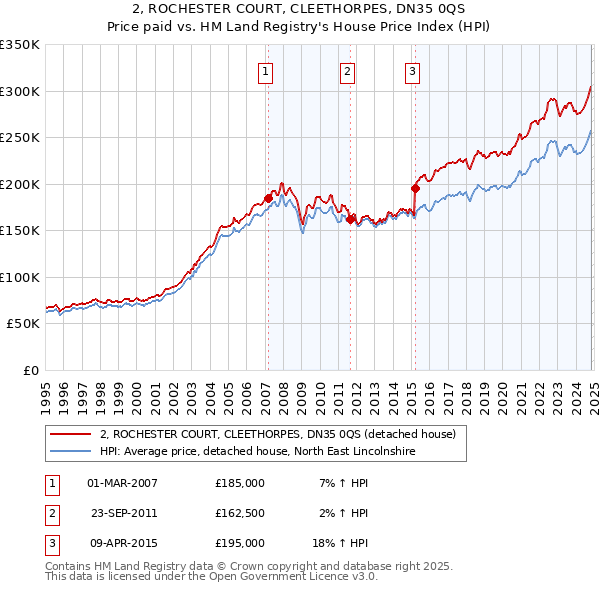 2, ROCHESTER COURT, CLEETHORPES, DN35 0QS: Price paid vs HM Land Registry's House Price Index