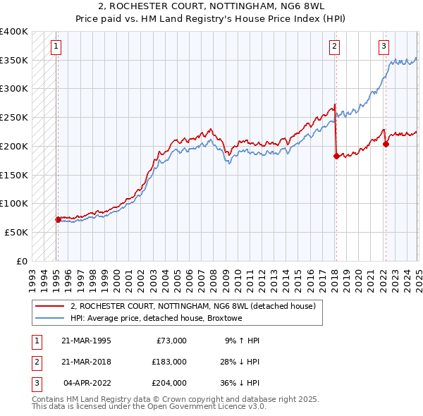 2, ROCHESTER COURT, NOTTINGHAM, NG6 8WL: Price paid vs HM Land Registry's House Price Index