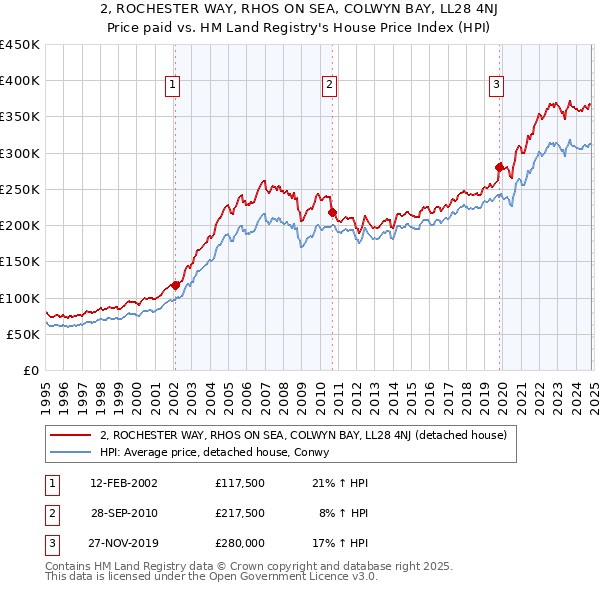 2, ROCHESTER WAY, RHOS ON SEA, COLWYN BAY, LL28 4NJ: Price paid vs HM Land Registry's House Price Index