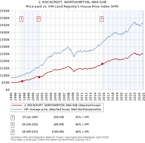 2, ROCKCROFT, NORTHAMPTON, NN4 0UB: Price paid vs HM Land Registry's House Price Index