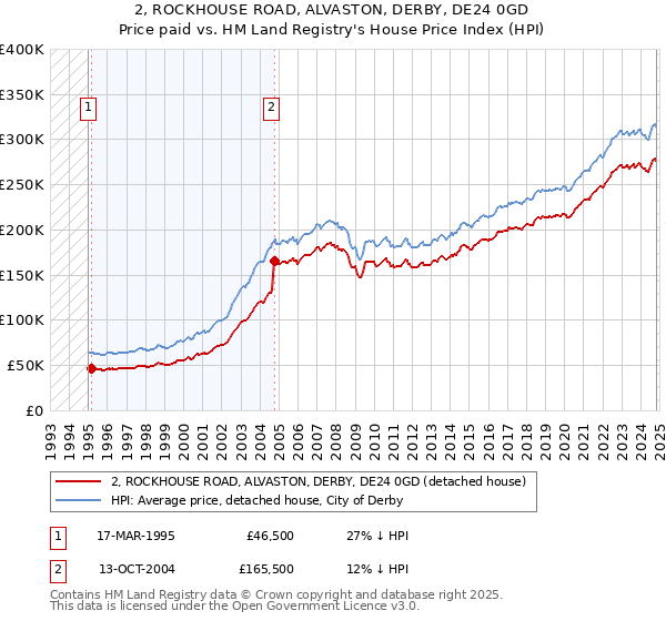 2, ROCKHOUSE ROAD, ALVASTON, DERBY, DE24 0GD: Price paid vs HM Land Registry's House Price Index