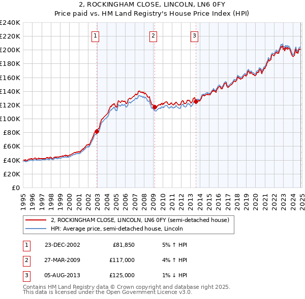 2, ROCKINGHAM CLOSE, LINCOLN, LN6 0FY: Price paid vs HM Land Registry's House Price Index