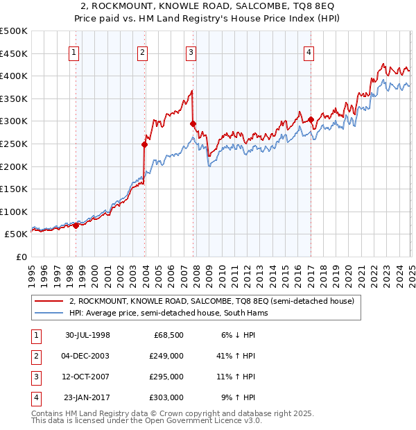 2, ROCKMOUNT, KNOWLE ROAD, SALCOMBE, TQ8 8EQ: Price paid vs HM Land Registry's House Price Index