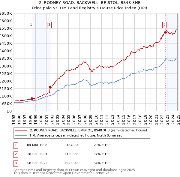 2, RODNEY ROAD, BACKWELL, BRISTOL, BS48 3HB: Price paid vs HM Land Registry's House Price Index