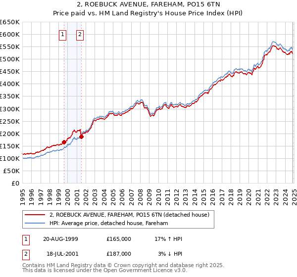 2, ROEBUCK AVENUE, FAREHAM, PO15 6TN: Price paid vs HM Land Registry's House Price Index