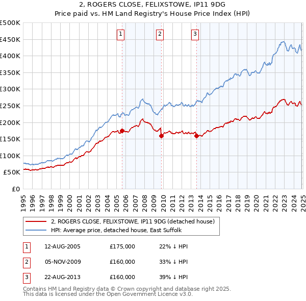 2, ROGERS CLOSE, FELIXSTOWE, IP11 9DG: Price paid vs HM Land Registry's House Price Index