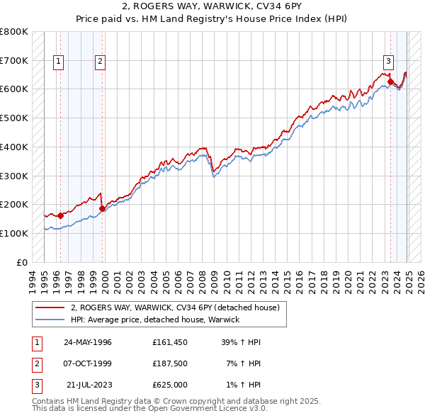 2, ROGERS WAY, WARWICK, CV34 6PY: Price paid vs HM Land Registry's House Price Index