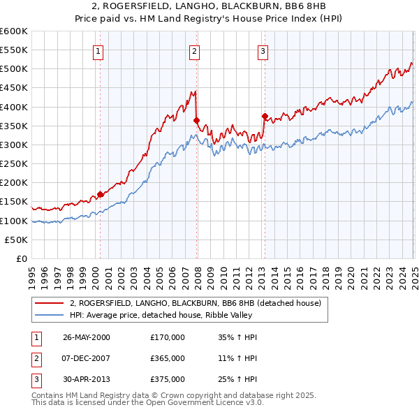 2, ROGERSFIELD, LANGHO, BLACKBURN, BB6 8HB: Price paid vs HM Land Registry's House Price Index