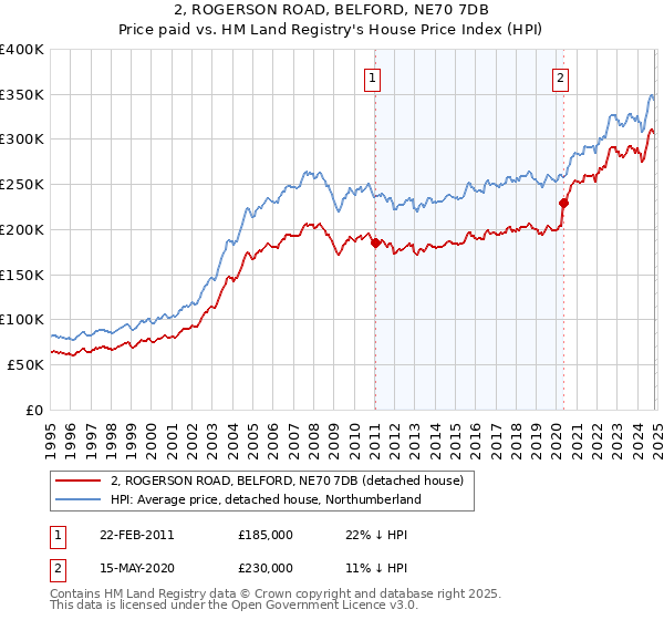 2, ROGERSON ROAD, BELFORD, NE70 7DB: Price paid vs HM Land Registry's House Price Index