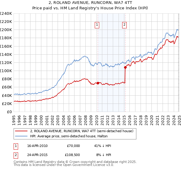 2, ROLAND AVENUE, RUNCORN, WA7 4TT: Price paid vs HM Land Registry's House Price Index