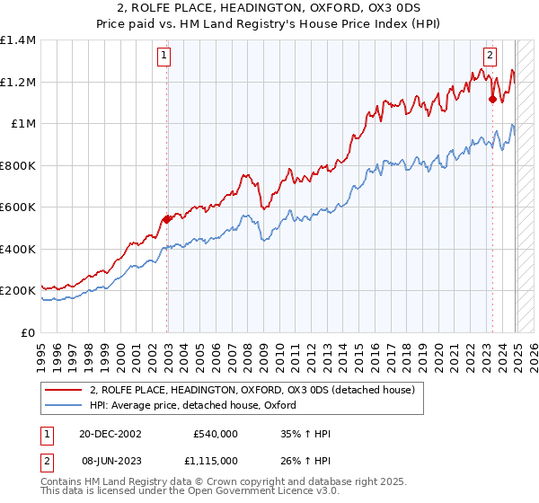 2, ROLFE PLACE, HEADINGTON, OXFORD, OX3 0DS: Price paid vs HM Land Registry's House Price Index