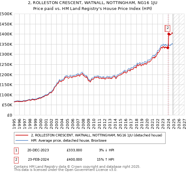 2, ROLLESTON CRESCENT, WATNALL, NOTTINGHAM, NG16 1JU: Price paid vs HM Land Registry's House Price Index