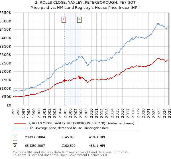 2, ROLLS CLOSE, YAXLEY, PETERBOROUGH, PE7 3QT: Price paid vs HM Land Registry's House Price Index