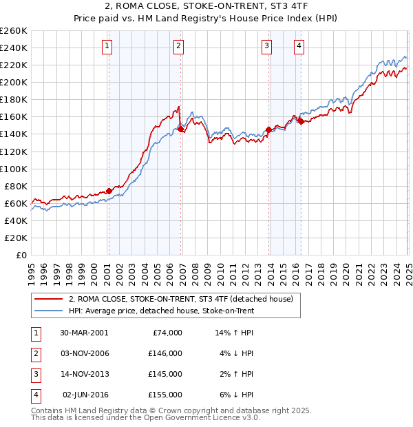 2, ROMA CLOSE, STOKE-ON-TRENT, ST3 4TF: Price paid vs HM Land Registry's House Price Index