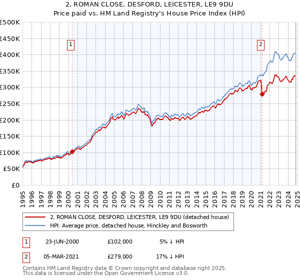 2, ROMAN CLOSE, DESFORD, LEICESTER, LE9 9DU: Price paid vs HM Land Registry's House Price Index