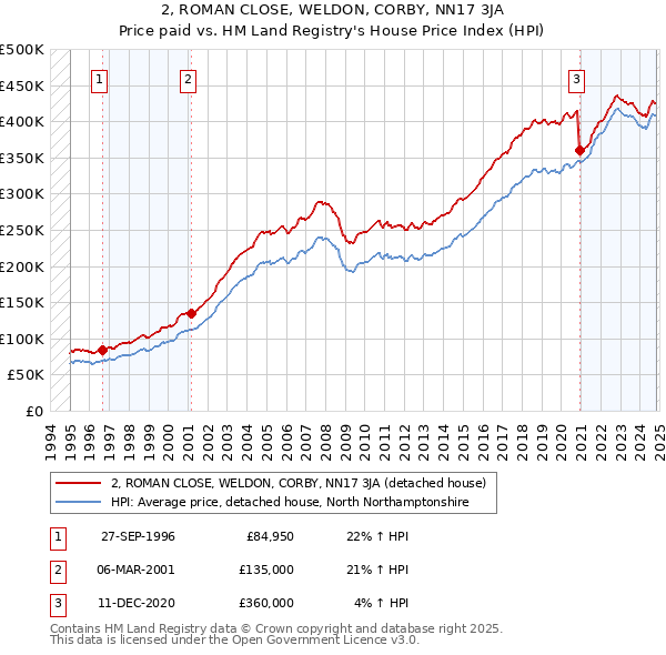 2, ROMAN CLOSE, WELDON, CORBY, NN17 3JA: Price paid vs HM Land Registry's House Price Index